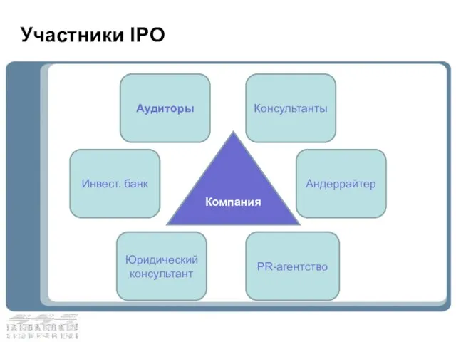 Участники IPO Компания Андеррайтер Аудиторы Консультанты Инвест. банк Юридический консультант PR-агентство