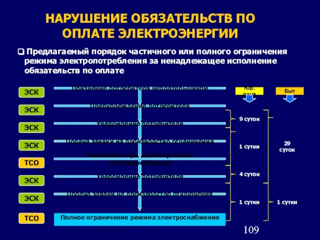 НАРУШЕНИЕ ОБЯЗАТЕЛЬСТВ ПО ОПЛАТЕ ЭЛЕКТРОЭНЕРГИИ Признание потребителя неплательщиком Предупреждение потребителя Уведомление потребителя