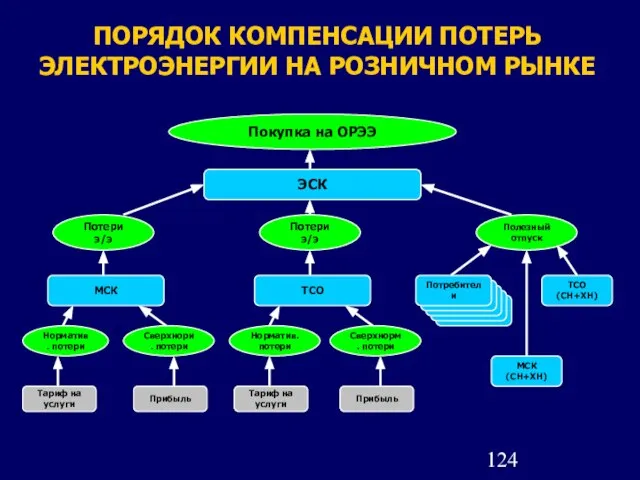 ПОРЯДОК КОМПЕНСАЦИИ ПОТЕРЬ ЭЛЕКТРОЭНЕРГИИ НА РОЗНИЧНОМ РЫНКЕ Покупка на ОРЭЭ ЭСК Потери