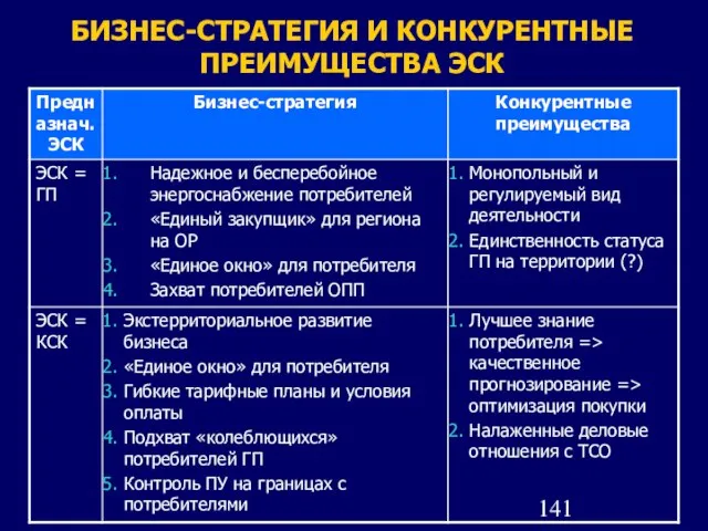 БИЗНЕС-СТРАТЕГИЯ И КОНКУРЕНТНЫЕ ПРЕИМУЩЕСТВА ЭСК