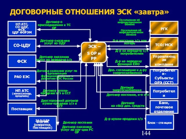 ДОГОВОРНЫЕ ОТНОШЕНИЯ ЭСК «завтра» ЭСК – S ОР и РР НП АТС,