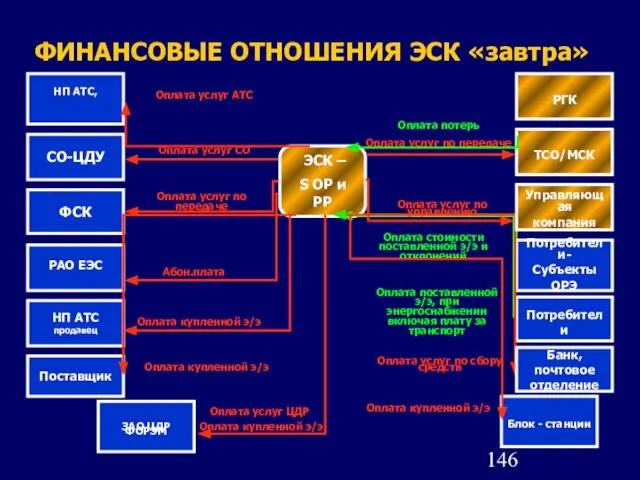 ФИНАНСОВЫЕ ОТНОШЕНИЯ ЭСК «завтра» ЭСК – S ОР и РР НП АТС,