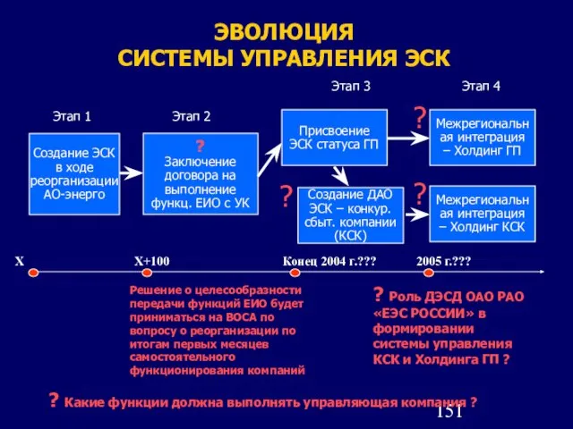 ЭВОЛЮЦИЯ СИСТЕМЫ УПРАВЛЕНИЯ ЭСК Создание ЭСК в ходе реорганизации АО-энерго ? Заключение