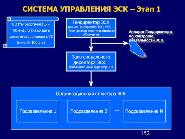 СИСТЕМА УПРАВЛЕНИЯ ЭСК – Этап 1 С даты реорганизации АО-энерго (Х) до