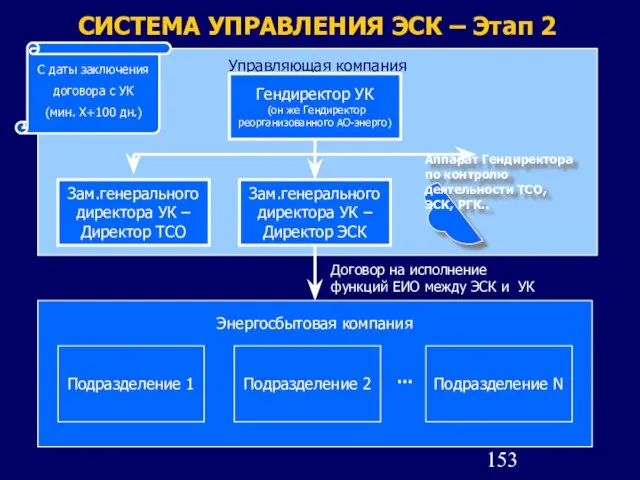 СИСТЕМА УПРАВЛЕНИЯ ЭСК – Этап 2 Управляющая компания … … Энергосбытовая компания