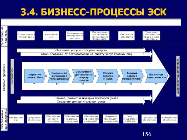 3.4. БИЗНЕСС-ПРОЦЕССЫ ЭСК