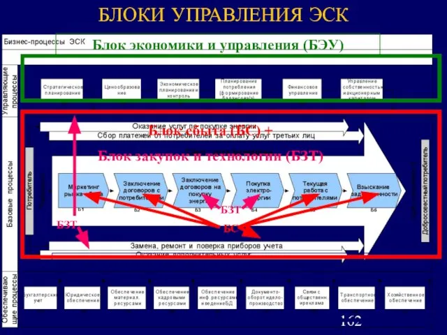 БЛОКИ УПРАВЛЕНИЯ ЭСК Блок экономики и управления (БЭУ) Общехозяйственный блок (ОБ) Блок