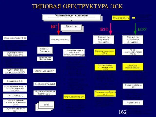 ТИПОВАЯ ОРГСТРУКТУРА ЭСК ОБ БЗТ БЭУ БС