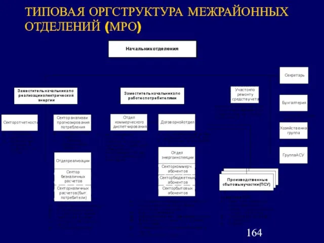 ТИПОВАЯ ОРГСТРУКТУРА МЕЖРАЙОННЫХ ОТДЕЛЕНИЙ (МРО)