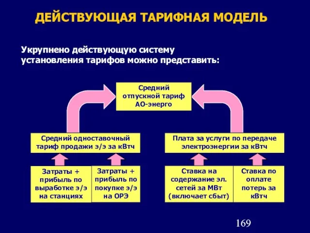 ДЕЙСТВУЮЩАЯ ТАРИФНАЯ МОДЕЛЬ Укрупнено действующую систему установления тарифов можно представить: