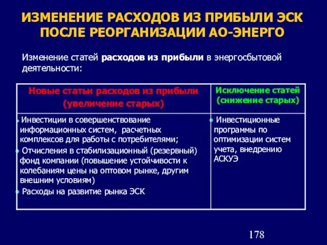 Изменение статей расходов из прибыли в энергосбытовой деятельности: ИЗМЕНЕНИЕ РАСХОДОВ ИЗ ПРИБЫЛИ ЭСК ПОСЛЕ РЕОРГАНИЗАЦИИ АО-ЭНЕРГО