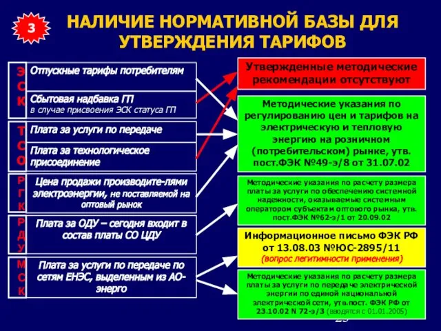 НАЛИЧИЕ НОРМАТИВНОЙ БАЗЫ ДЛЯ УТВЕРЖДЕНИЯ ТАРИФОВ ЭСК ТСО Цена продажи производите-лями электроэнергии,