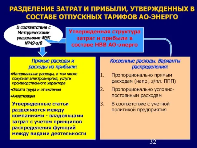 РАЗДЕЛЕНИЕ ЗАТРАТ И ПРИБЫЛИ, УТВЕРЖДЕННЫХ В СОСТАВЕ ОТПУСКНЫХ ТАРИФОВ АО-ЭНЕРГО Прямые расходы