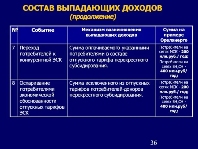 СОСТАВ ВЫПАДАЮЩИХ ДОХОДОВ (продолжение)