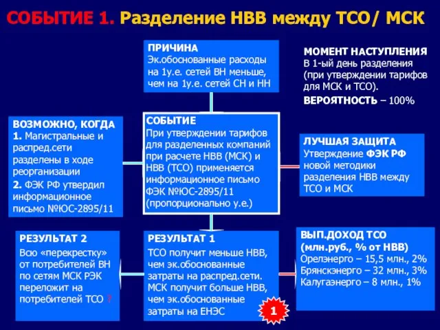 СОБЫТИЕ 1. Разделение НВВ между ТСО/ МСК СОБЫТИЕ При утверждении тарифов для