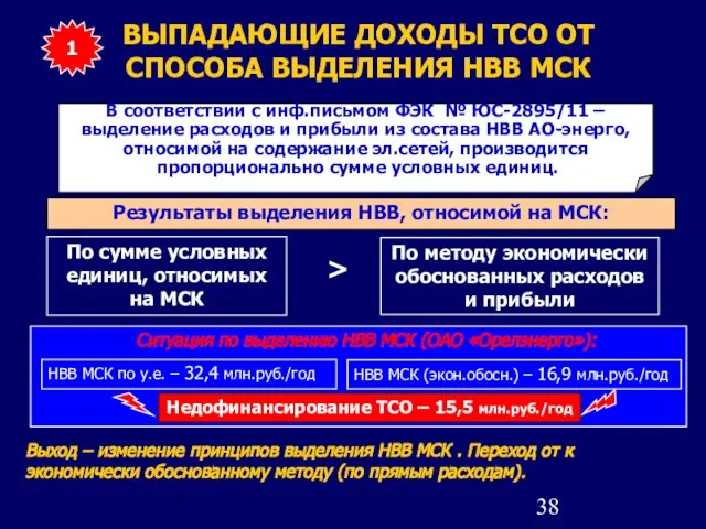 ВЫПАДАЮЩИЕ ДОХОДЫ ТСО ОТ СПОСОБА ВЫДЕЛЕНИЯ НВВ МСК В соответствии с инф.письмом