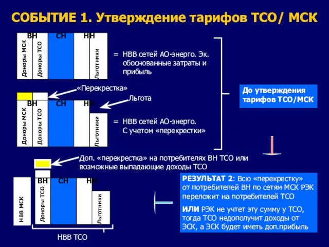 СОБЫТИЕ 1. Утверждение тарифов ТСО/ МСК ВН СН НН Доноры МСК Доноры