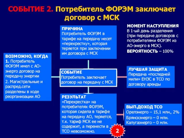 СОБЫТИЕ 2. Потребитель ФОРЭМ заключает договор с МСК СОБЫТИЕ Потребитель заключает договор