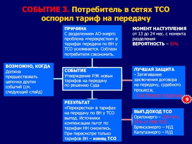 СОБЫТИЕ 3. Потребитель в сетях ТСО оспорил тариф на передачу СОБЫТИЕ Утверждение