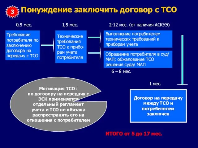 Понуждение заключить договор с ТСО 3 ИТОГО от 5 до 17 мес.