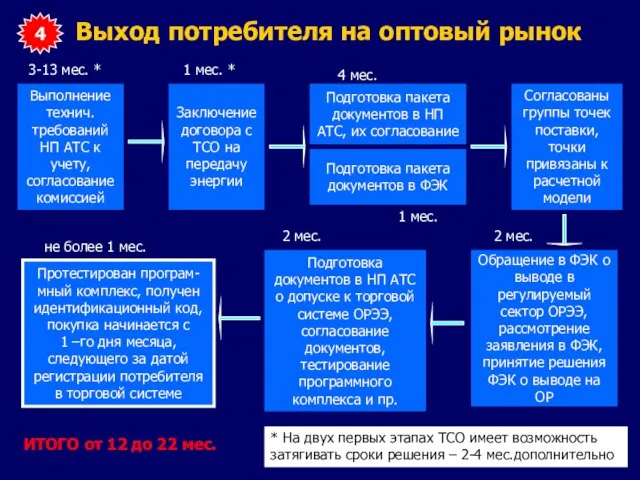 Выход потребителя на оптовый рынок 4 ИТОГО от 12 до 22 мес.