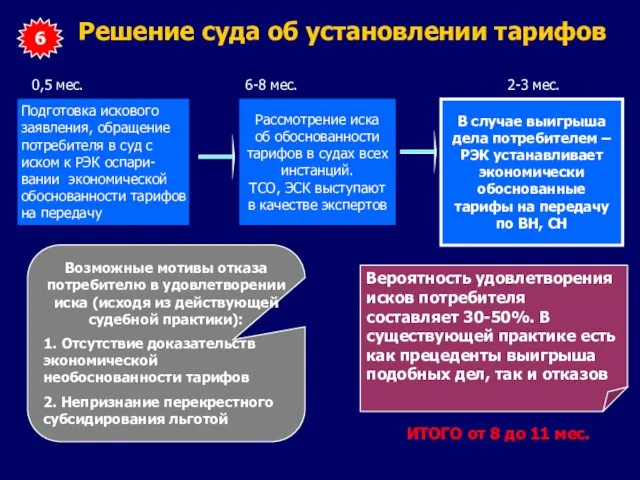 Решение суда об установлении тарифов 6 ИТОГО от 8 до 11 мес.