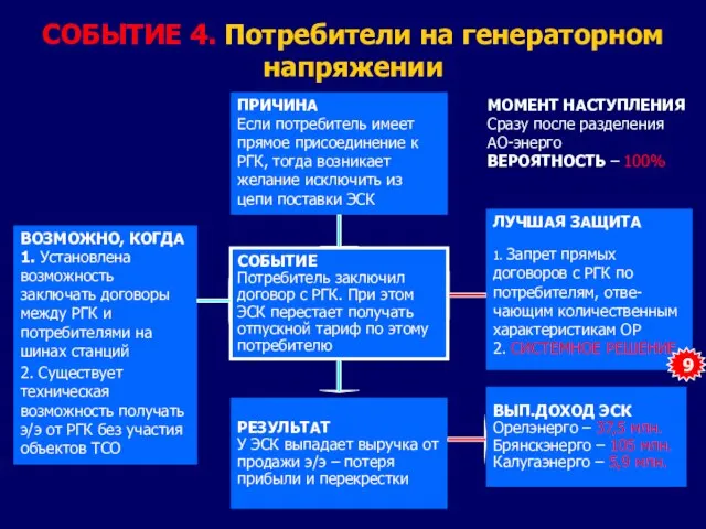 СОБЫТИЕ 4. Потребители на генераторном напряжении СОБЫТИЕ Потребитель заключил договор с РГК.