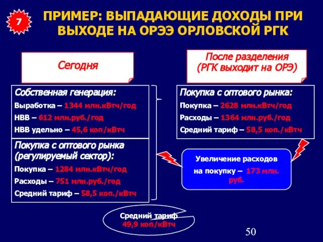 ПРИМЕР: ВЫПАДАЮЩИЕ ДОХОДЫ ПРИ ВЫХОДЕ НА ОРЭЭ ОРЛОВСКОЙ РГК Собственная генерация: Выработка