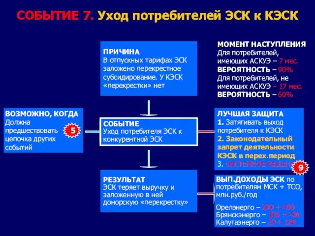 СОБЫТИЕ 7. Уход потребителей ЭСК к КЭСК СОБЫТИЕ Уход потребителя ЭСК к