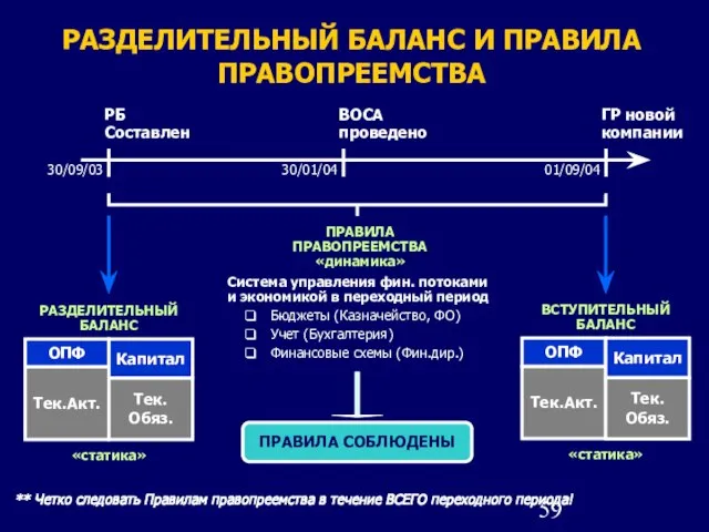 РАЗДЕЛИТЕЛЬНЫЙ БАЛАНС И ПРАВИЛА ПРАВОПРЕЕМСТВА ОПФ РАЗДЕЛИТЕЛЬНЫЙ БАЛАНС Тек.Акт. Капитал Тек.Обяз. 30/09/03