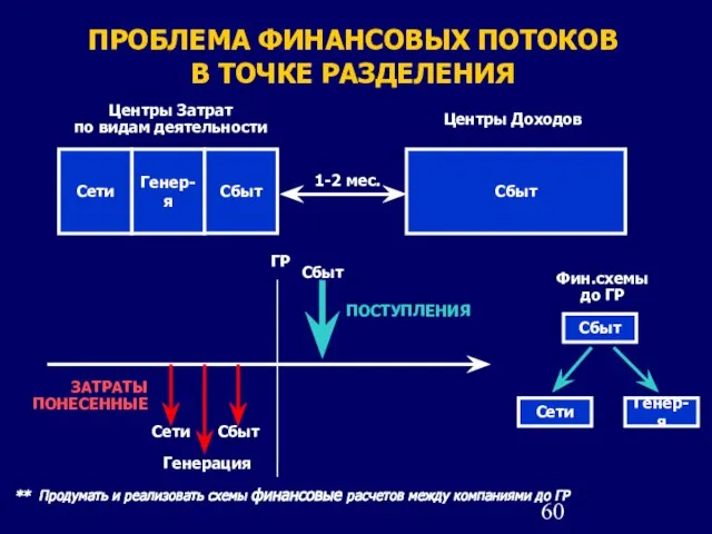 ПРОБЛЕМА ФИНАНСОВЫХ ПОТОКОВ В ТОЧКЕ РАЗДЕЛЕНИЯ Центры Затрат по видам деятельности Сети