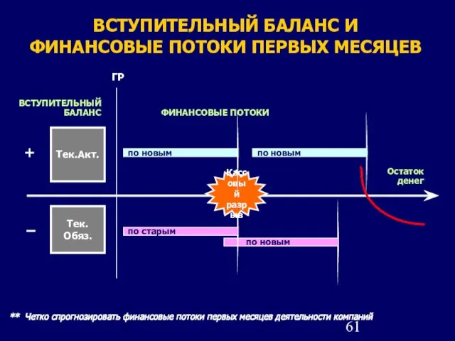 Выплаты по новым обяз-вам ВСТУПИТЕЛЬНЫЙ БАЛАНС И ФИНАНСОВЫЕ ПОТОКИ ПЕРВЫХ МЕСЯЦЕВ ФИНАНСОВЫЕ