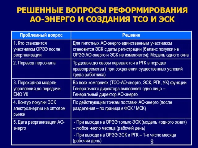 РЕШЕННЫЕ ВОПРОСЫ РЕФОРМИРОВАНИЯ АО-ЭНЕРГО И СОЗДАНИЯ ТСО И ЭСК