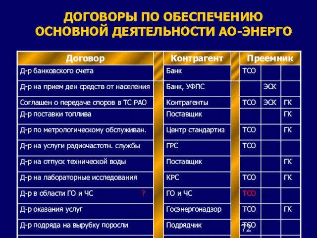 ДОГОВОРЫ ПО ОБЕСПЕЧЕНИЮ ОСНОВНОЙ ДЕЯТЕЛЬНОСТИ АО-ЭНЕРГО