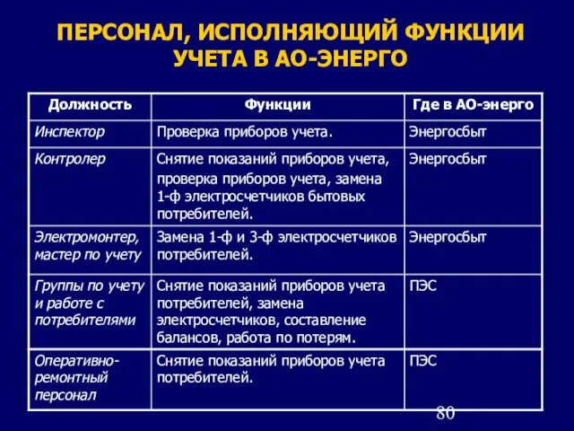 ПЕРСОНАЛ, ИСПОЛНЯЮЩИЙ ФУНКЦИИ УЧЕТА В АО-ЭНЕРГО