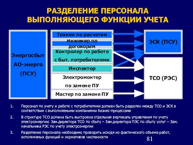 Энергосбыт АО-энерго (ПСУ) РАЗДЕЛЕНИЕ ПЕРСОНАЛА ВЫПОЛНЯЮЩЕГО ФУНКЦИИ УЧЕТА Мастер по замене ПУ