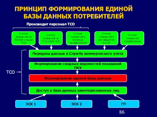 ПРИНЦИП ФОРМИРОВАНИЯ ЕДИНОЙ БАЗЫ ДАННЫХ ПОТРЕБИТЕЛЕЙ Производит персонал ТСО Передача данных в