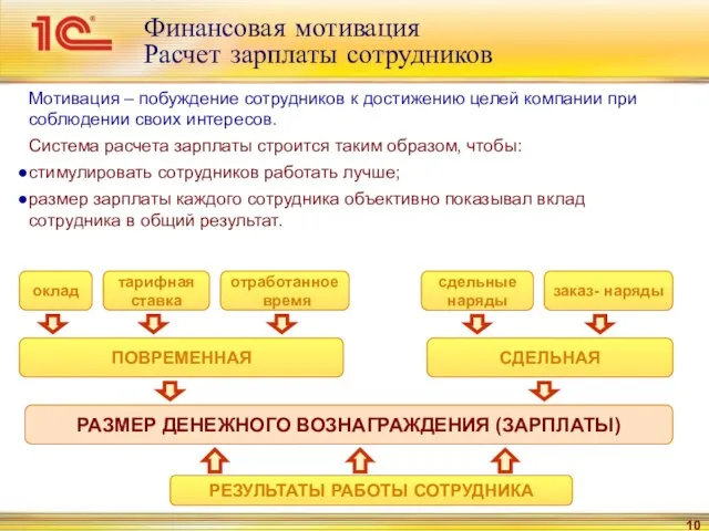 Финансовая мотивация Расчет зарплаты сотрудников Мотивация – побуждение сотрудников к достижению целей