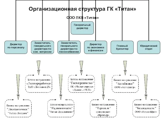 Организационная структура ГК «Титан» ООО ПКП «Титан»