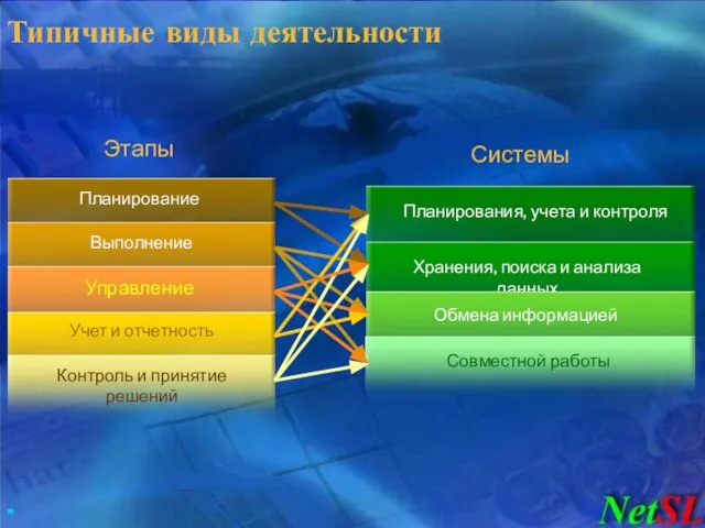 Типичные виды деятельности Этапы Системы