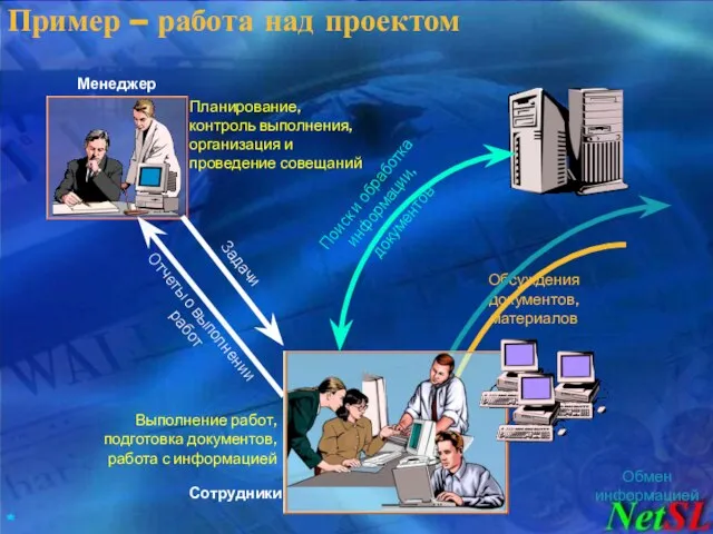 Пример – работа над проектом Сотрудники Менеджер Планирование, контроль выполнения, организация и