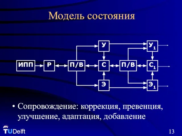 Модель состояния Сопровождение: коррекция, превенция, улучшение, адаптация, добавление