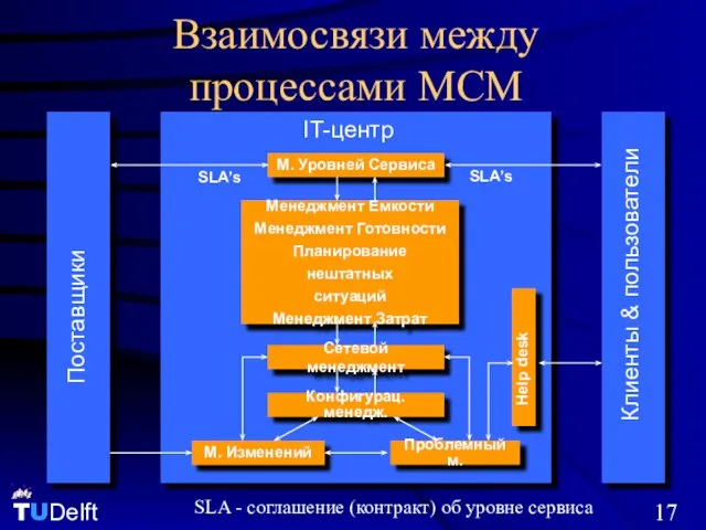Взаимосвязи между процессами MCM SLA - соглашение (контракт) об уровне сервиса