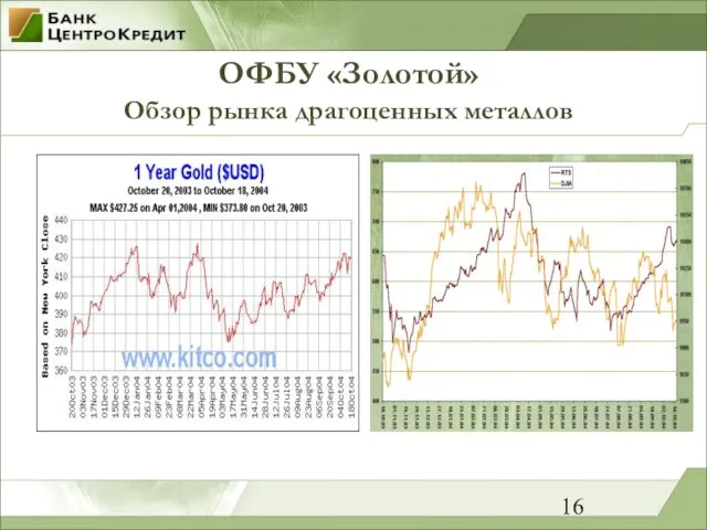 ОФБУ «Золотой» Обзор рынка драгоценных металлов