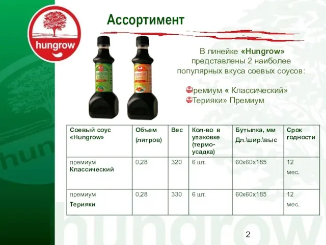 Ассортимент В линейке «Hungrow» представлены 2 наиболее популярных вкуса соевых соусов: Премиум « Классический» «Терияки» Премиум