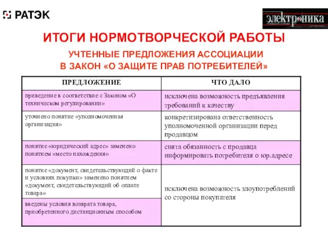 ИТОГИ НОРМОТВОРЧЕСКОЙ РАБОТЫ УЧТЕННЫЕ ПРЕДЛОЖЕНИЯ АССОЦИАЦИИ В ЗАКОН «О ЗАЩИТЕ ПРАВ ПОТРЕБИТЕЛЕЙ»