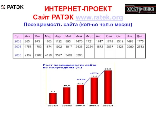 ИНТЕРНЕТ-ПРОЕКТ Сайт РАТЭК www.ratek.org Посещаемость сайта (кол-во чел.в месяц)