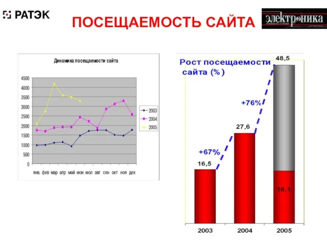 ПОСЕЩАЕМОСТЬ САЙТА