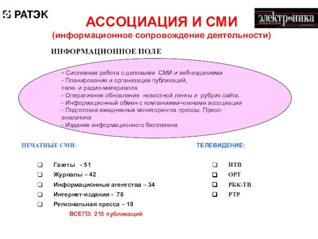 АССОЦИАЦИЯ И СМИ (информационное сопровождение деятельности) ИНФОРМАЦИОННОЕ ПОЛЕ - Системная работа с