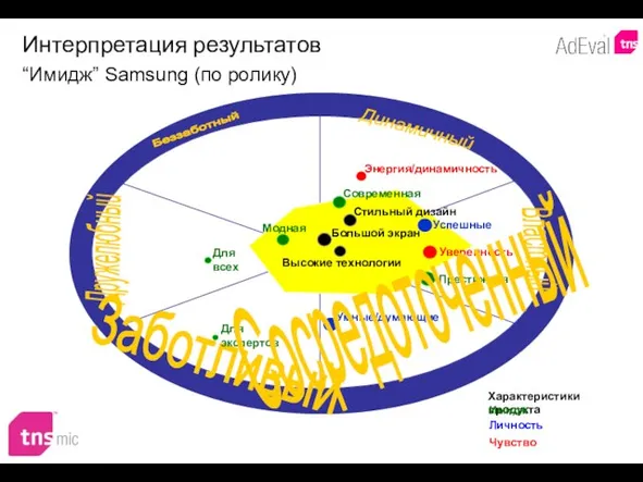 Заботливый Интерпретация результатов “Имидж” Samsung (по ролику) Большой экран Стильный дизайн Высокие